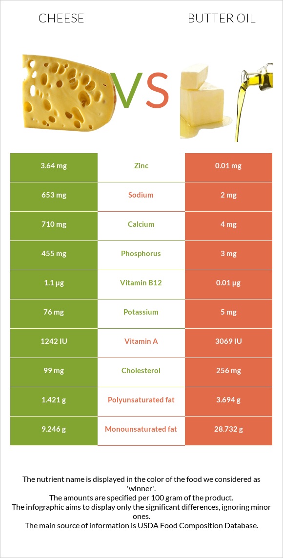 Պանիր vs Հալած յուղ infographic