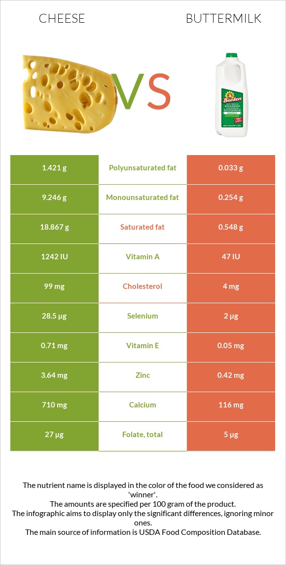 Պանիր vs Թան infographic