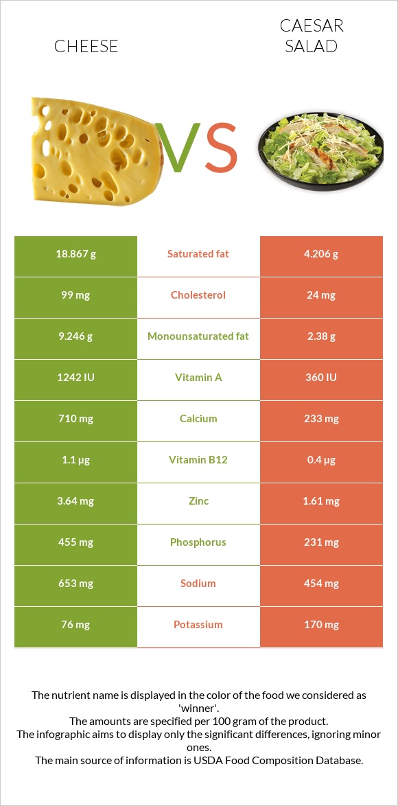 Պանիր vs Աղցան Կեսար infographic