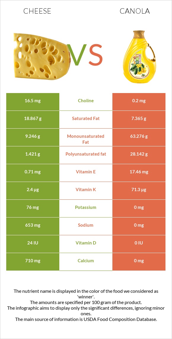 Cheddar Cheese vs Canola oil infographic
