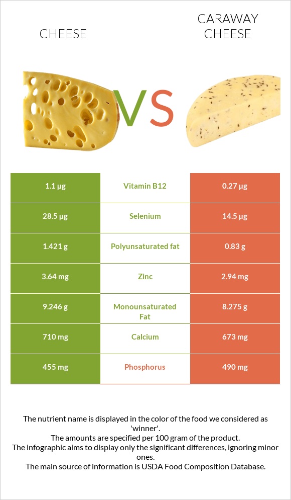 Պանիր vs Caraway cheese infographic