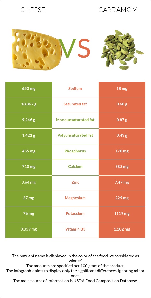 Պանիր vs Հիլ, կարդամոն infographic