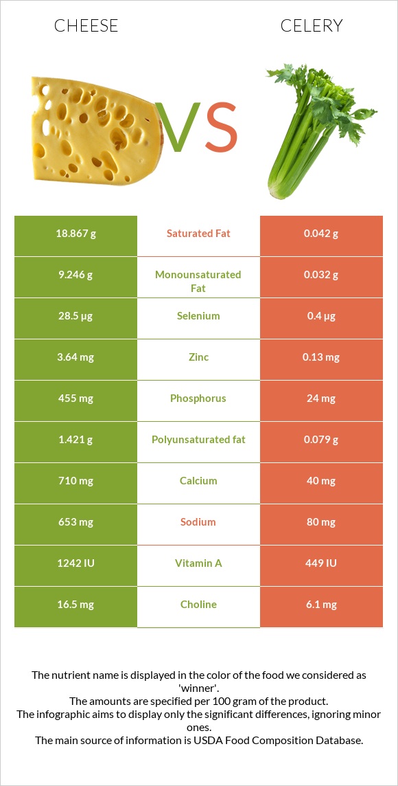 Cheddar Cheese vs Celery infographic