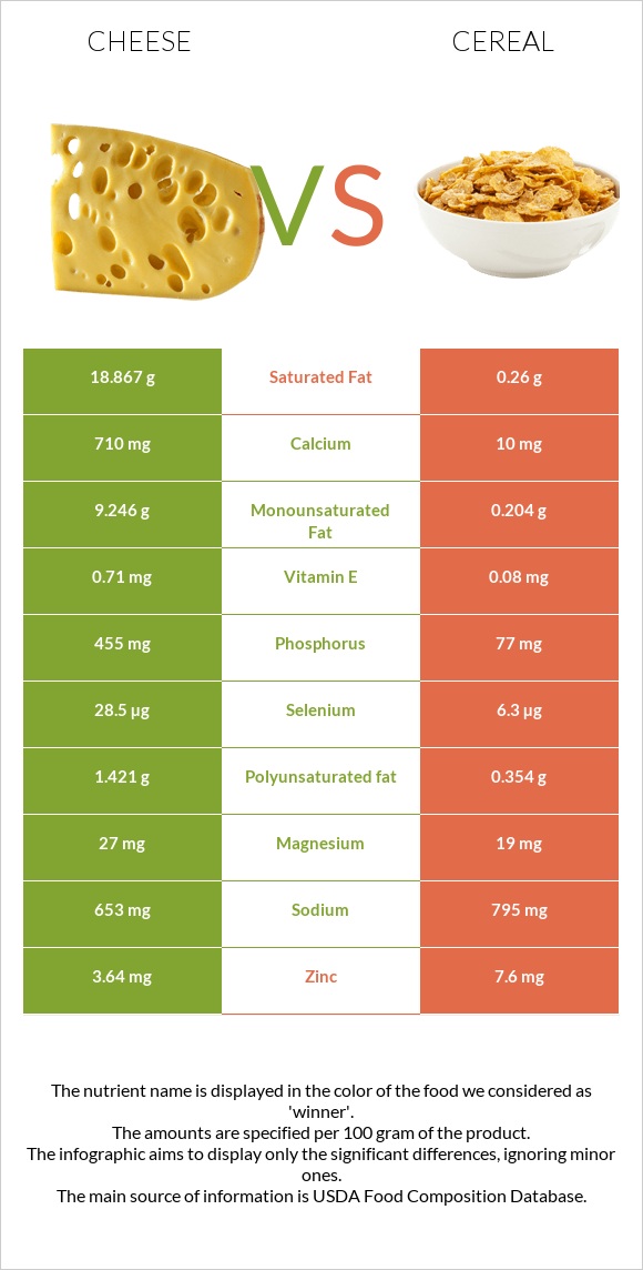 Cheese vs Cereal infographic