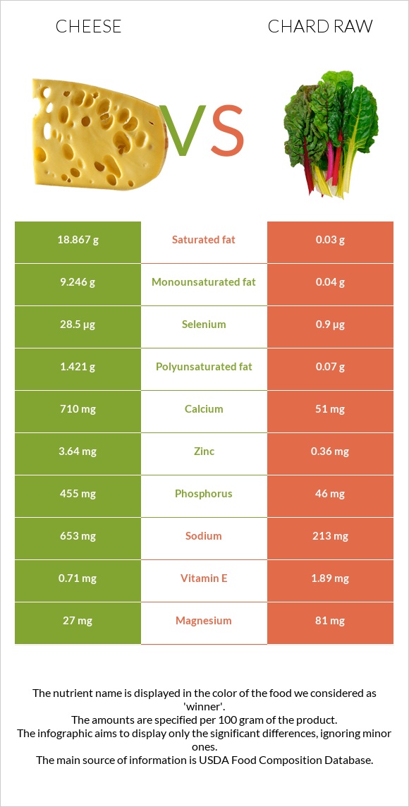 Cheese vs Chard raw infographic