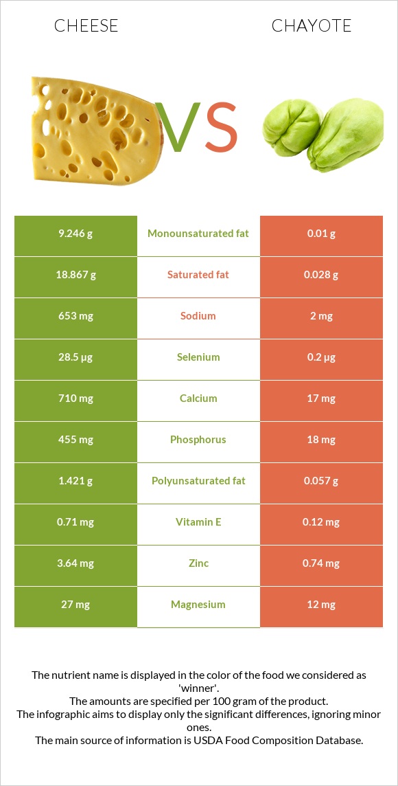 Cheddar Cheese vs Chayote infographic