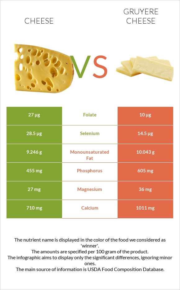 Cheddar Cheese vs Gruyere cheese infographic