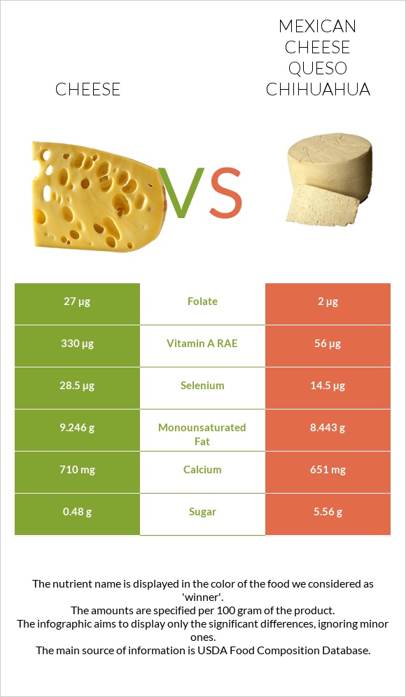 Cheddar Cheese vs Mexican Cheese queso chihuahua infographic