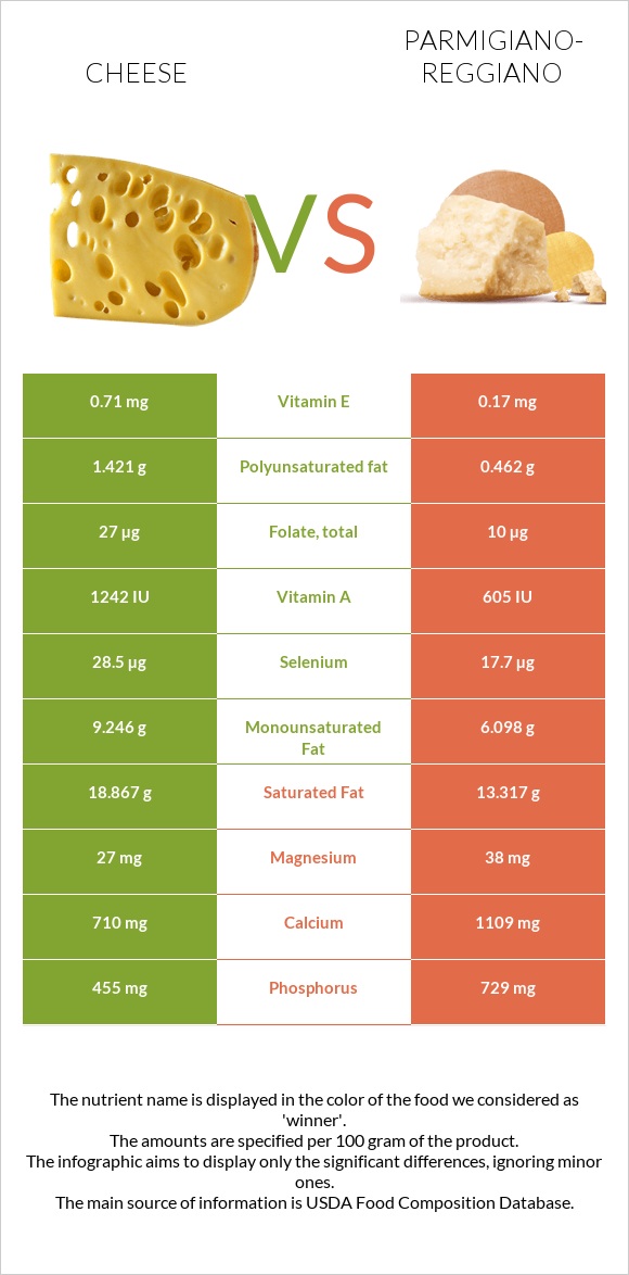Cheese vs Parmigiano-Reggiano infographic