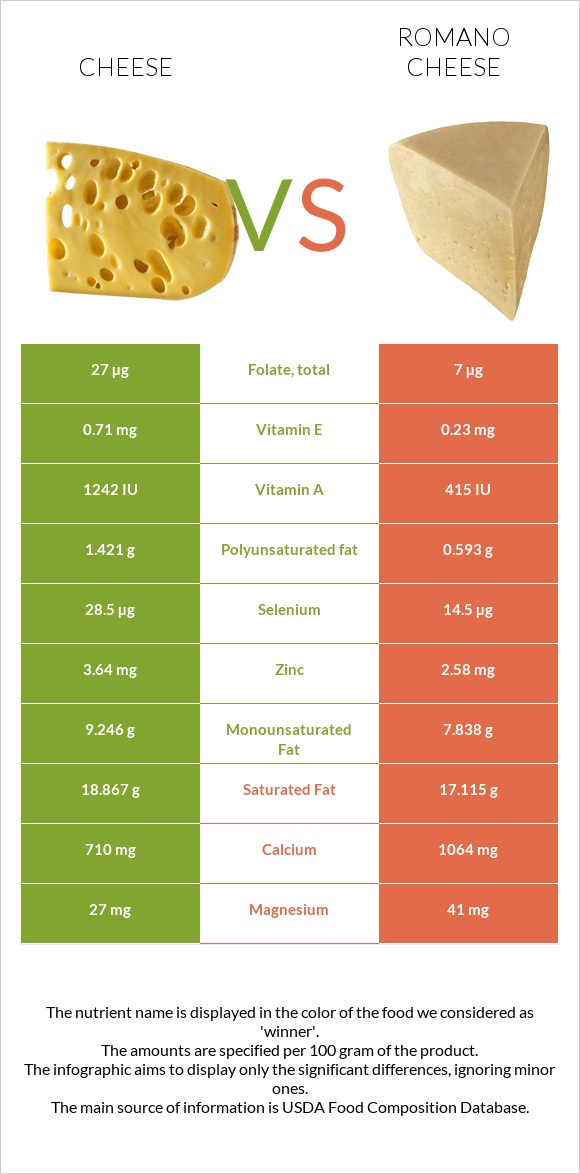 Cheddar Cheese vs Romano cheese infographic