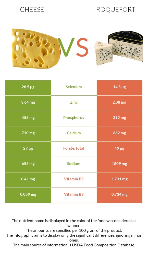 Պանիր vs Ռոքֆոր infographic