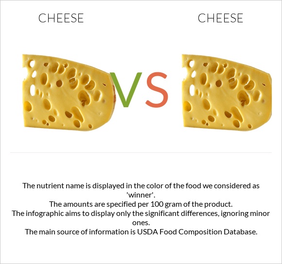 Cheddar Cheese vs. Cheddar Cheese — InDepth Nutrition Comparison