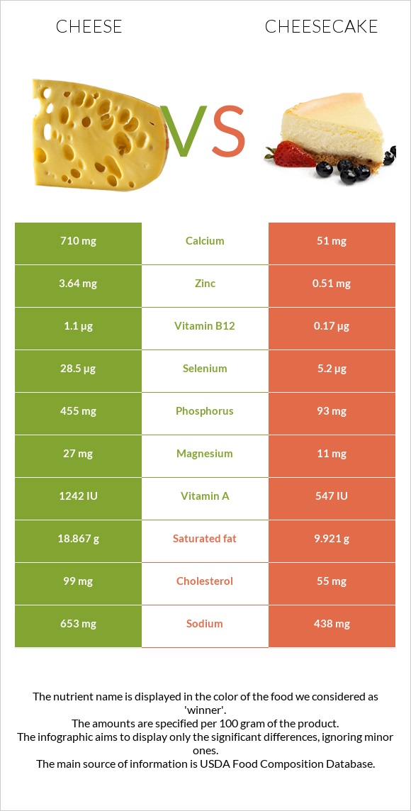 Cheese vs Cheesecake infographic