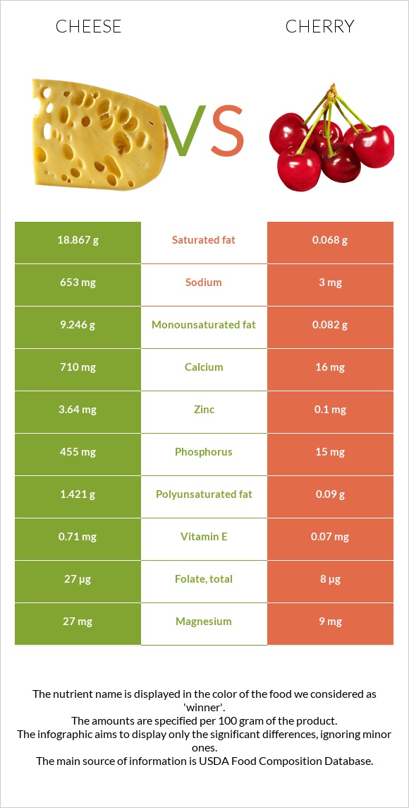 Cheese vs Cherry infographic