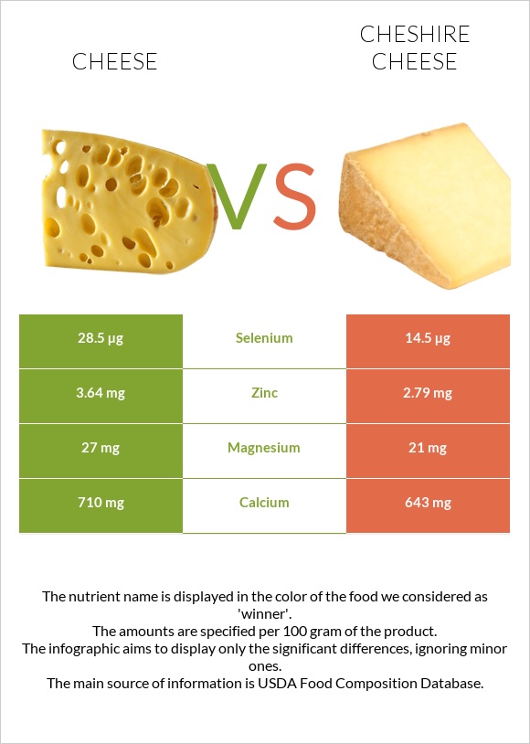 Պանիր vs Չեշիր պանիր infographic