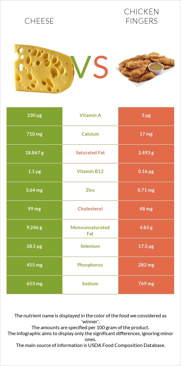 Cheese vs Chicken fingers infographic