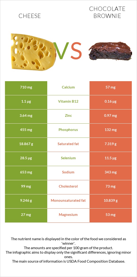 Պանիր vs Բրաունի infographic