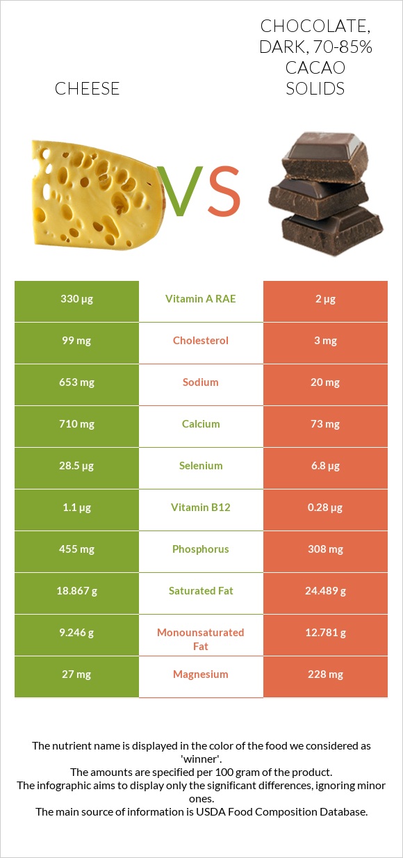 Cheese vs Chocolate, dark, 70-85% cacao solids infographic