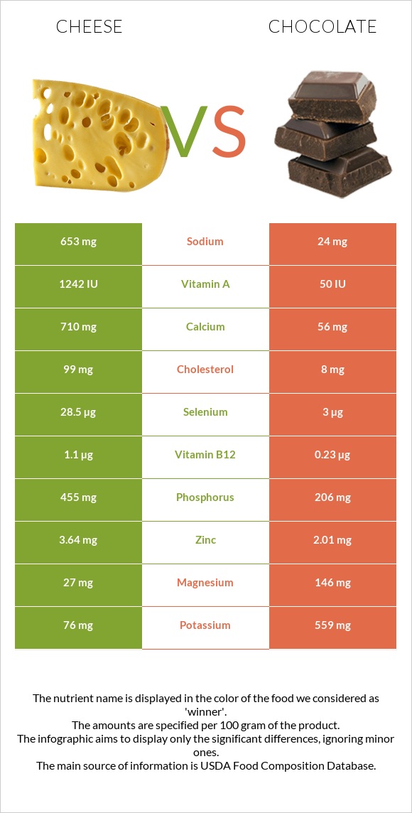 Cheese vs Chocolate infographic