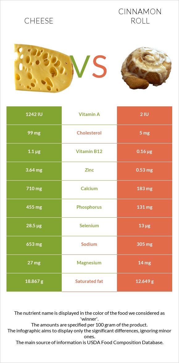 Cheese vs Cinnamon roll infographic