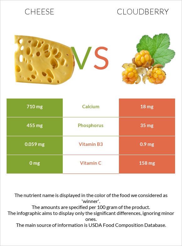 Cheddar Cheese vs Cloudberry infographic