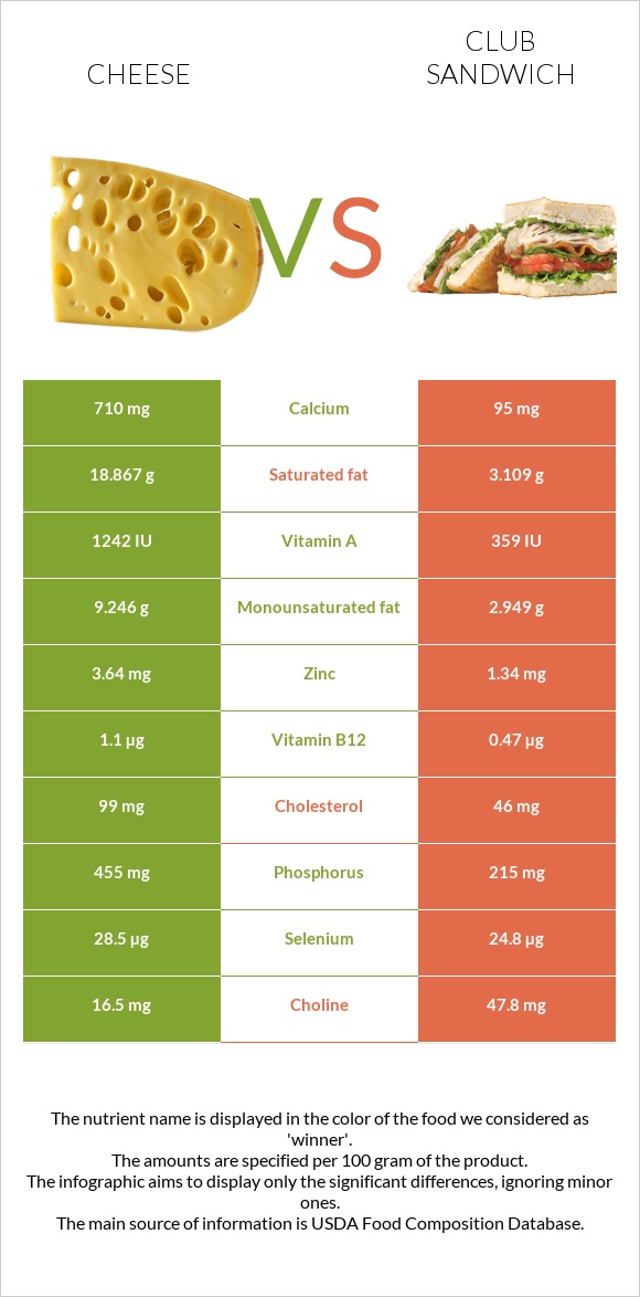 Cheese vs Club sandwich infographic