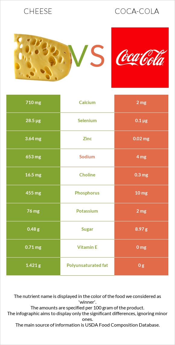 Պանիր vs Կոկա-Կոլա infographic