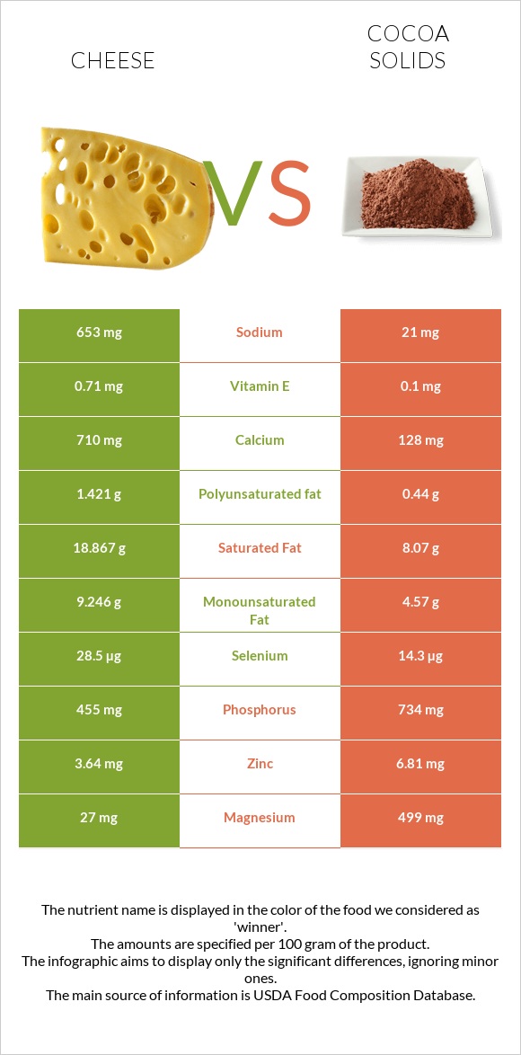 Cheddar Cheese vs Cocoa solids infographic