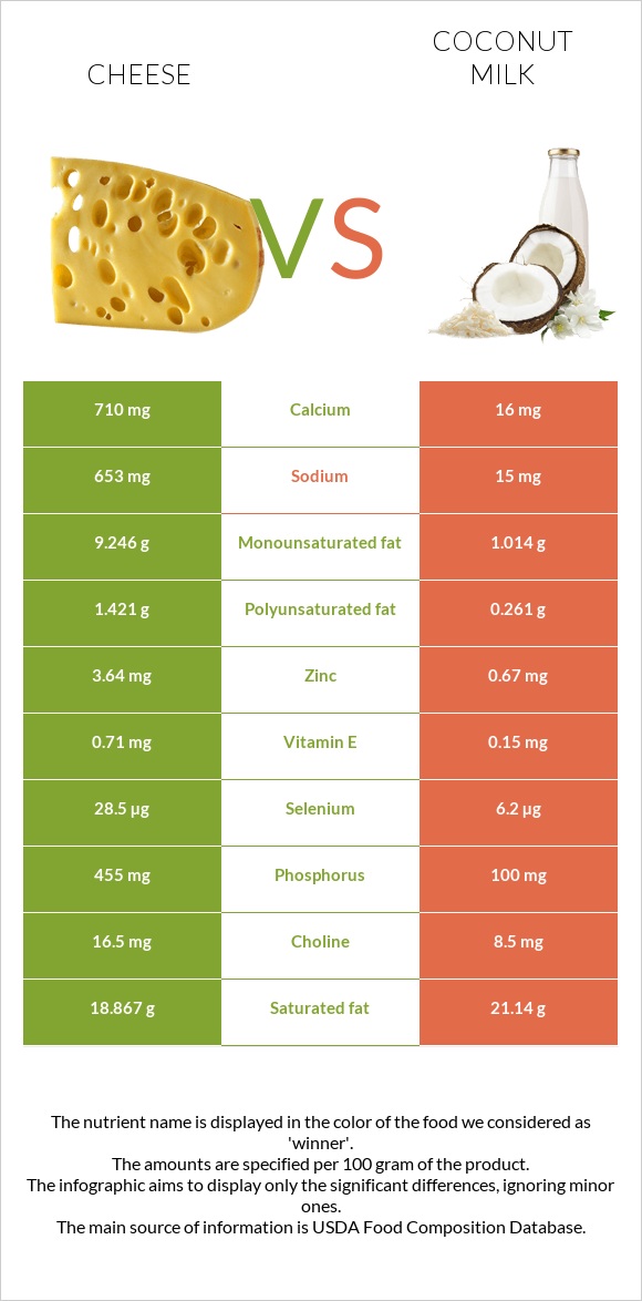 Պանիր vs Կոկոսի կաթ infographic