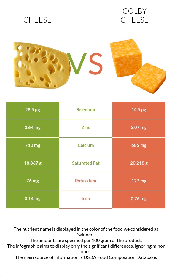 Cheese vs Colby cheese infographic