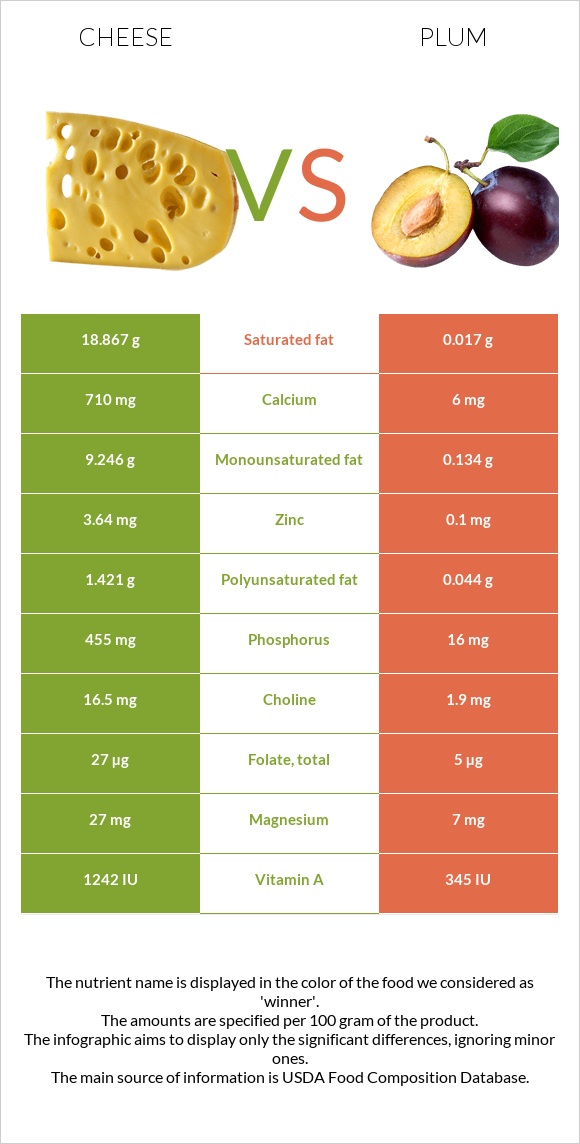 Cheese vs Plum infographic