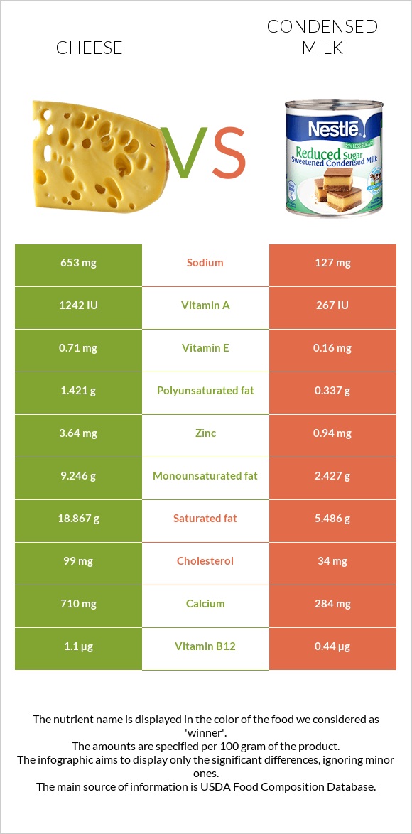 Cheese vs Condensed milk infographic