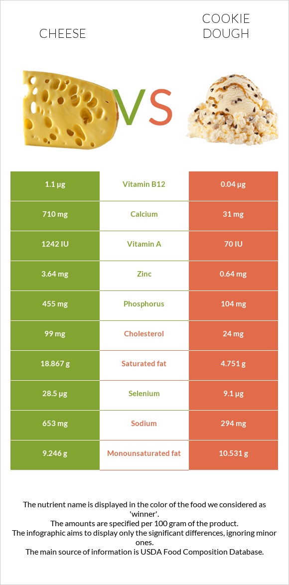 Պանիր vs Թխվածքաբլիթի խմոր infographic