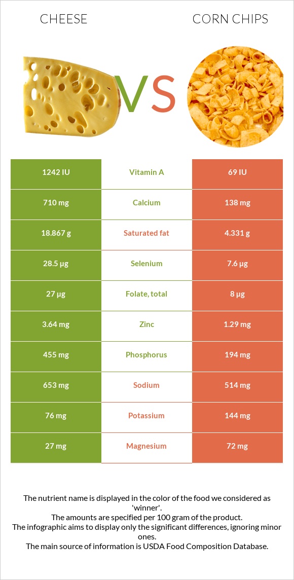 Cheese vs Corn chips infographic