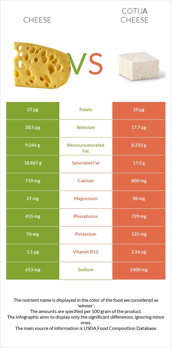Cheddar Cheese vs Cotija cheese infographic