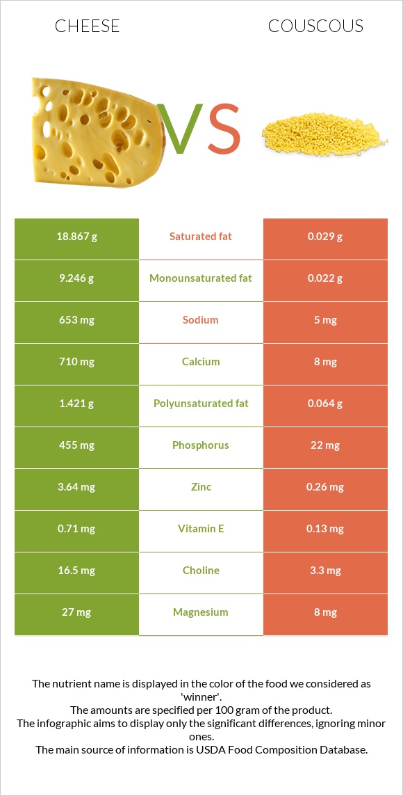 Պանիր vs Կուսկուս infographic