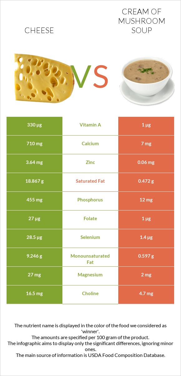 Cheddar Cheese vs Cream of mushroom soup infographic