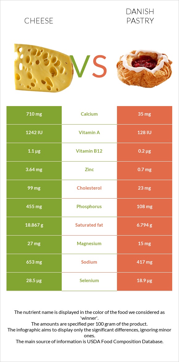 Պանիր vs Դանիական խմորեղեն infographic