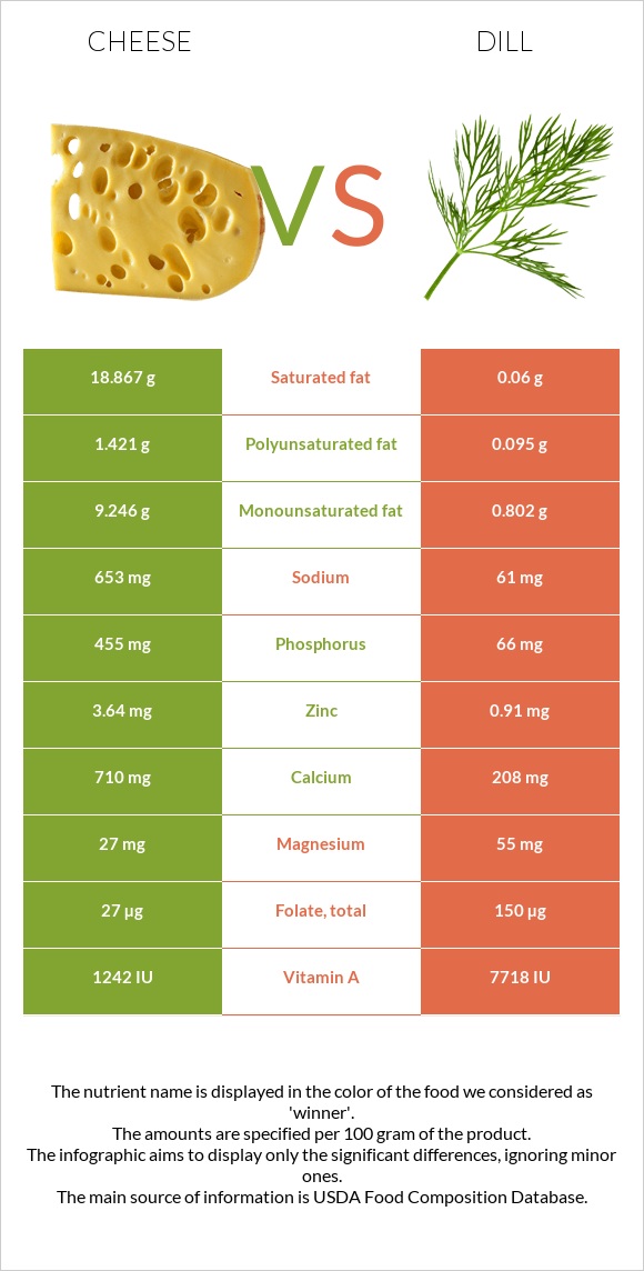 Cheese vs Dill infographic