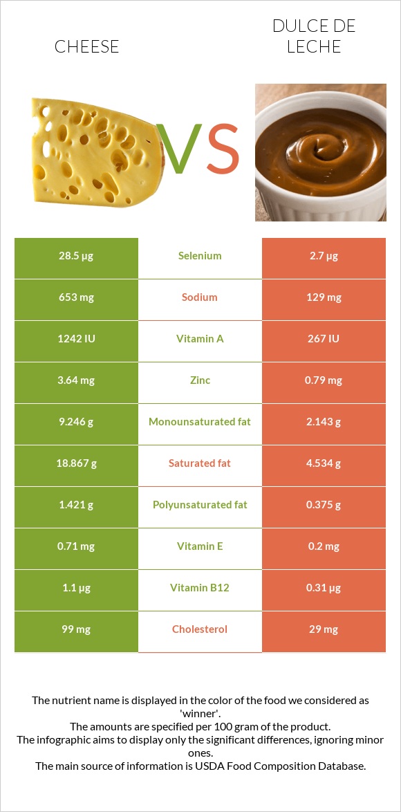 Cheese vs Dulce de Leche infographic