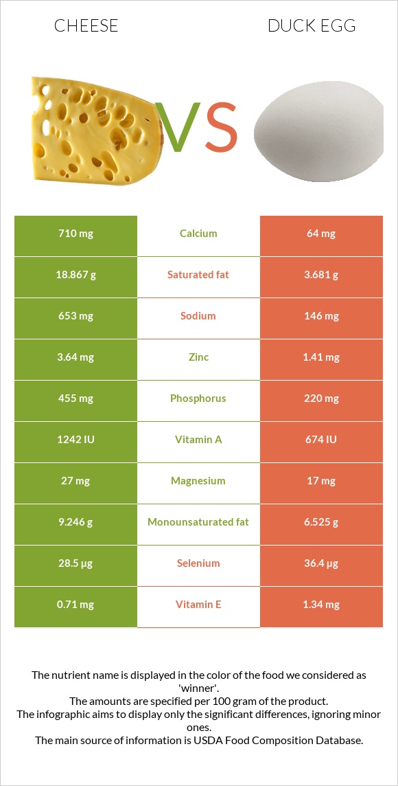 Cheddar Cheese vs Duck egg infographic