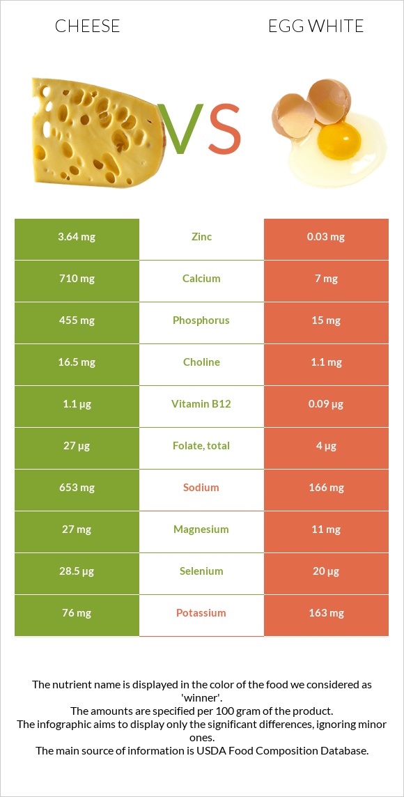 Պանիր vs Ձվի սպիտակուց infographic