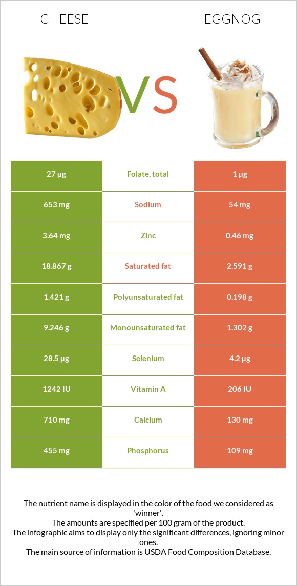 Cheddar Cheese vs Eggnog infographic