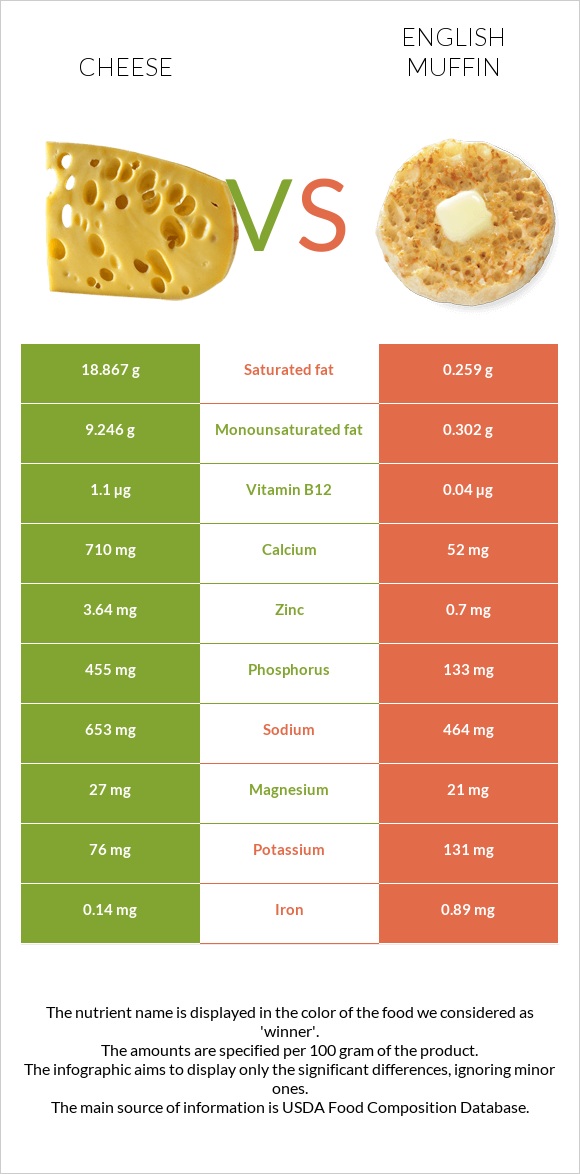 Cheese vs English muffin infographic