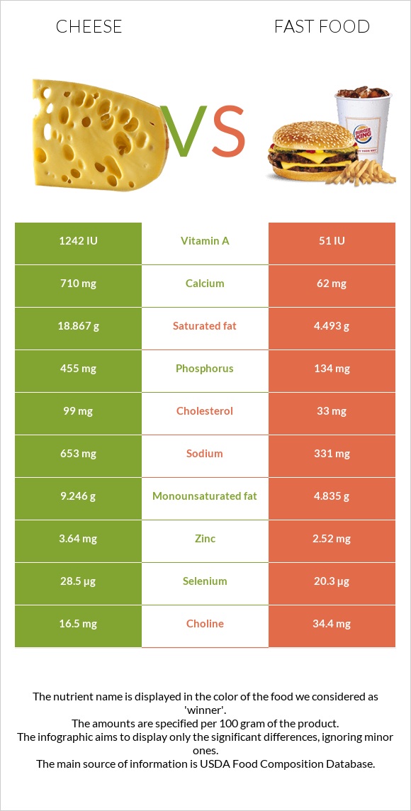 Պանիր vs Արագ սնունդ infographic