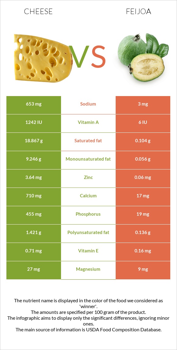 Cheese vs Feijoa infographic