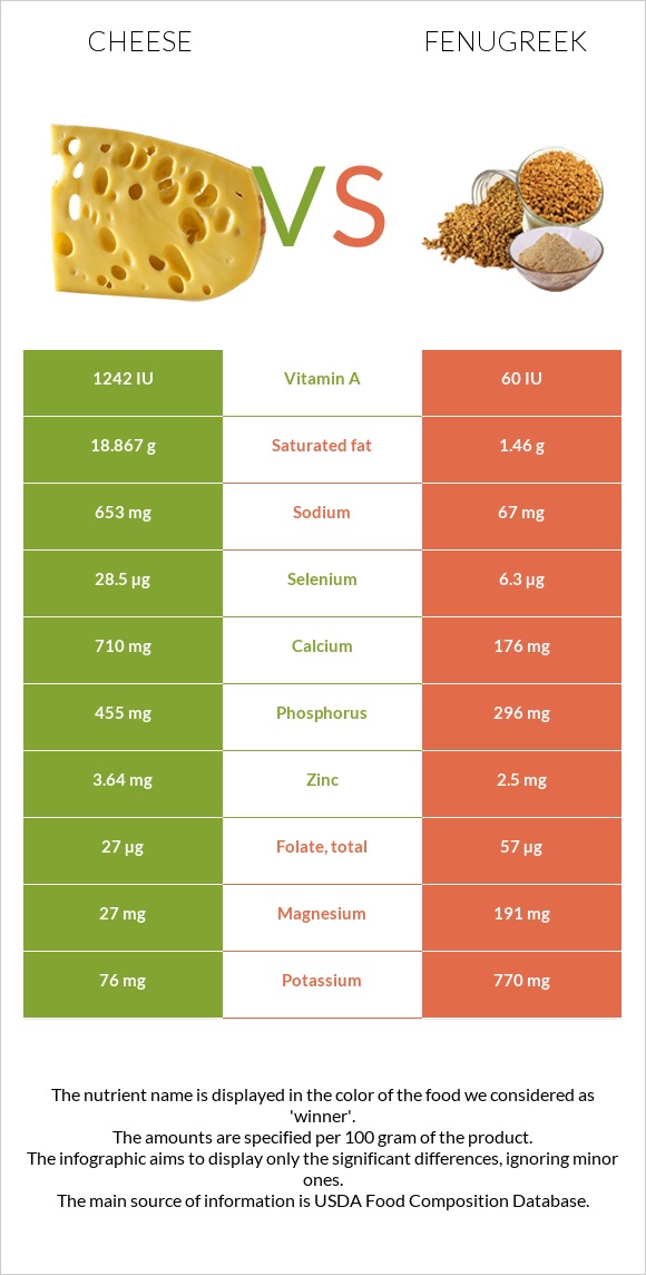 Cheese vs Fenugreek infographic