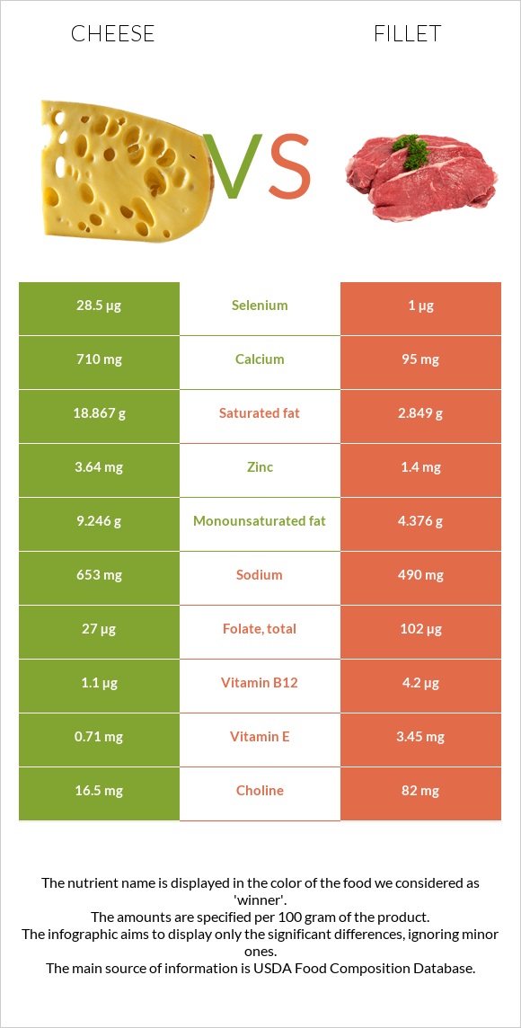 Cheese vs Fillet infographic