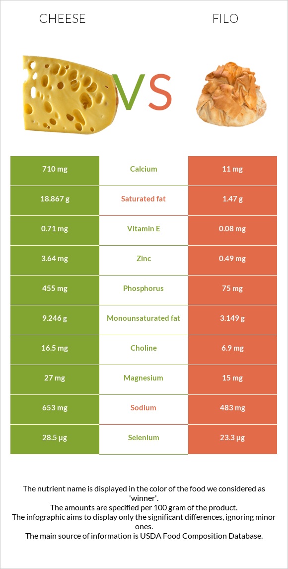 Cheese vs Filo infographic