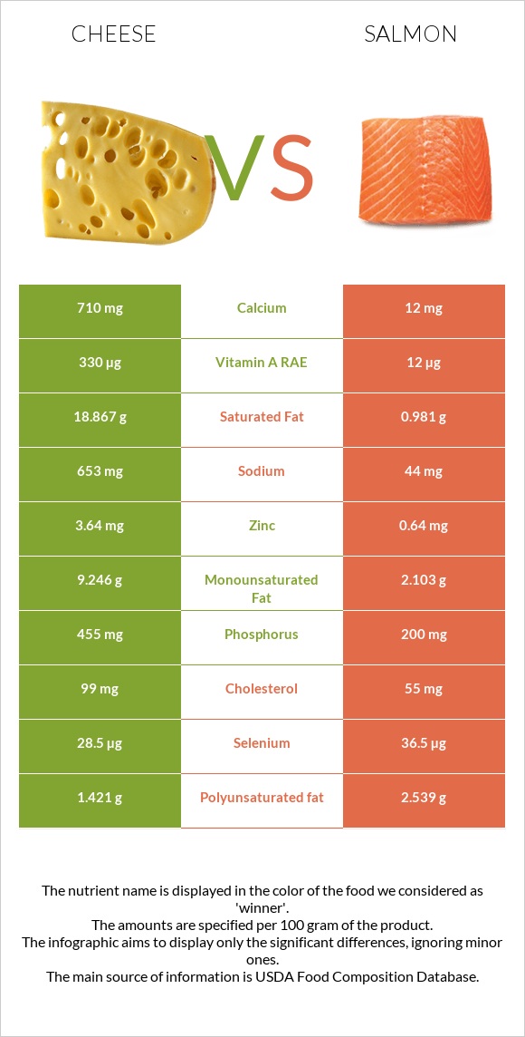Cheddar Cheese vs Salmon raw infographic